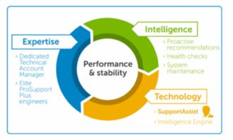 戴爾技術支持 前瞻性網絡技術助力故障預警，提升客戶體驗